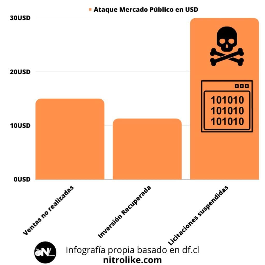 Infografía: impacto económico del apagón web de Mercado Público